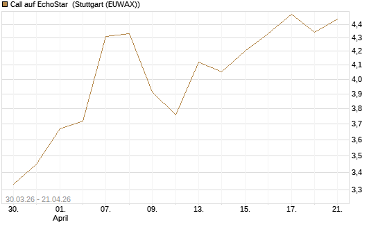 Call auf EchoStar [BNP Paribas Emissions- und Handelsges.] Chart