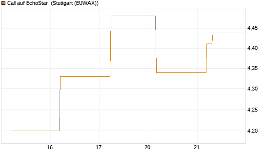 Call auf EchoStar [BNP Paribas Emissions- und Handelsges.] Chart