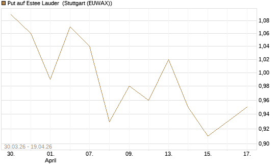 Put auf Estee Lauder [BNP Paribas Emissions- und Handelsges.] Chart
