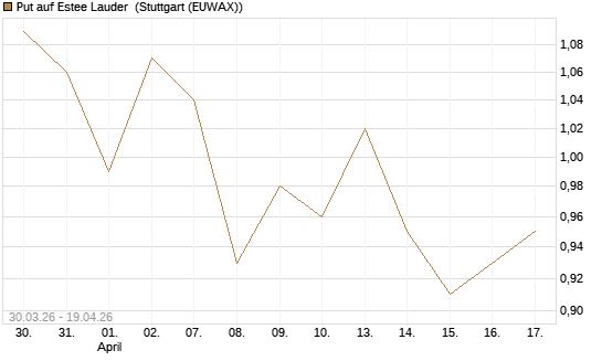 Put auf Estee Lauder [BNP Paribas Emissions- und Handelsges.] Chart