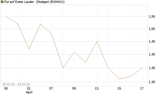Put auf Estee Lauder [BNP Paribas Emissions- und Handelsges.] Chart