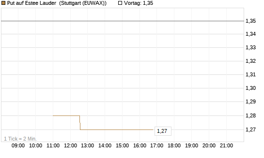 Put auf Estee Lauder [BNP Paribas Emissions- und Handelsges.] Chart