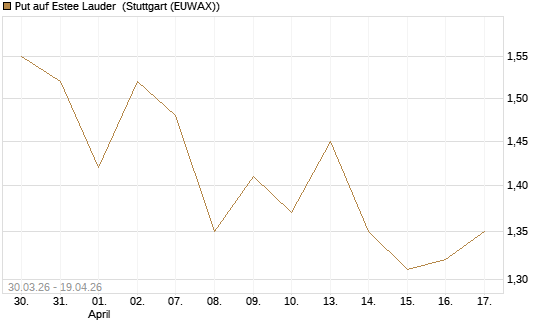 Put auf Estee Lauder [BNP Paribas Emissions- und Handelsges.] Chart