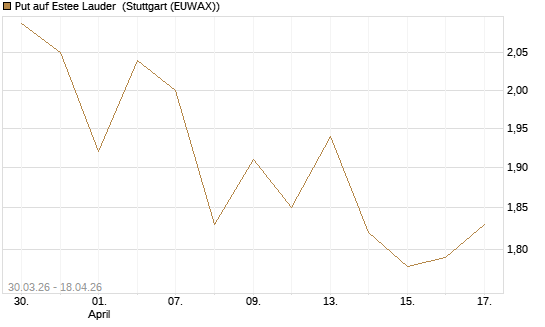 Put auf Estee Lauder [BNP Paribas Emissions- und Handelsges.] Chart
