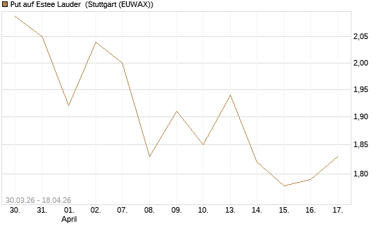 Put auf Estee Lauder [BNP Paribas Emissions- und Handelsges.] Chart