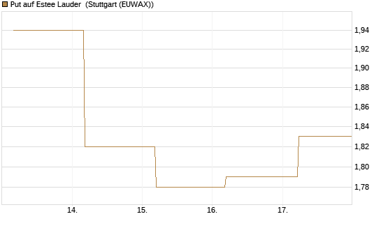Put auf Estee Lauder [BNP Paribas Emissions- und Handelsges.] Chart
