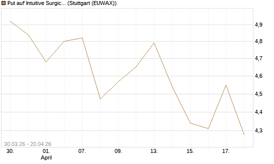 Put auf Intuitive Surgical [BNP Paribas Emissions- und Handelsges.] Chart