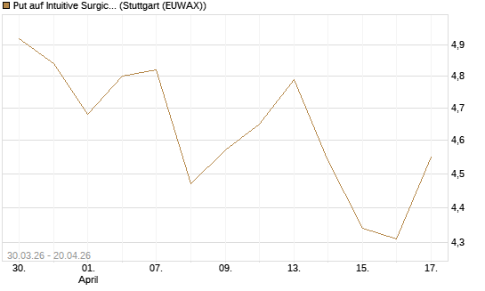 Put auf Intuitive Surgical [BNP Paribas Emissions- und Handelsges.] Chart