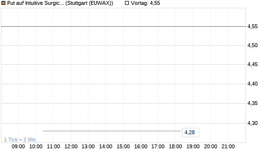 Put auf Intuitive Surgical [BNP Paribas Emissions- und Handelsges.] Chart