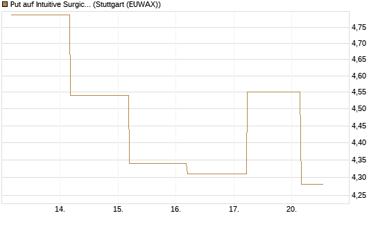 Put auf Intuitive Surgical [BNP Paribas Emissions- und Handelsges.] Chart