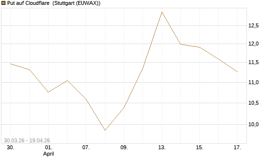 Put auf Cloudflare [BNP Paribas Emissions- und Handelsges.] Chart