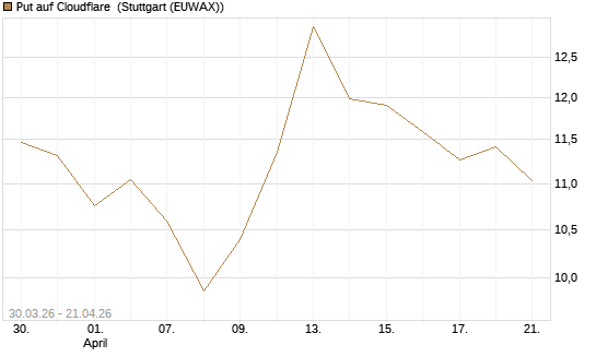 Put auf Cloudflare [BNP Paribas Emissions- und Handelsges.] Chart