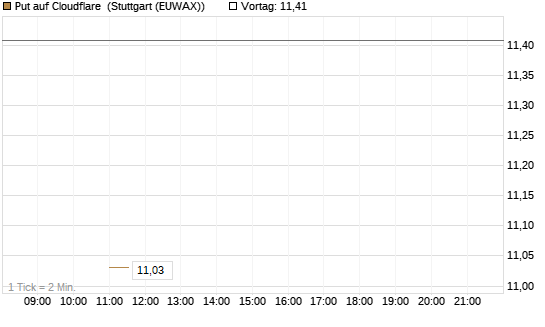 Put auf Cloudflare [BNP Paribas Emissions- und Handelsges.] Chart
