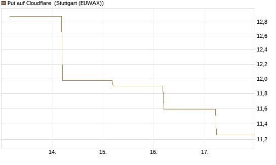 Put auf Cloudflare [BNP Paribas Emissions- und Handelsges.] Chart