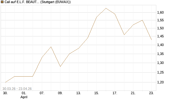 Call auf E.L.F. BEAUTY INC   Chart