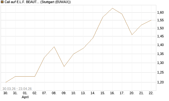 Call auf E.L.F. BEAUTY INC   Chart