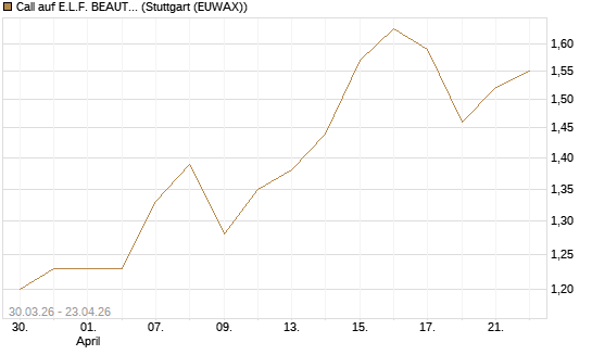 Call auf E.L.F. BEAUTY INC   Chart