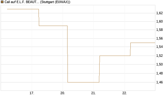 Call auf E.L.F. BEAUTY INC   Chart