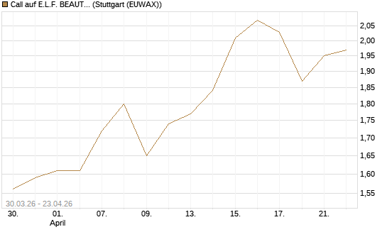Call auf E.L.F. BEAUTY INC   Chart