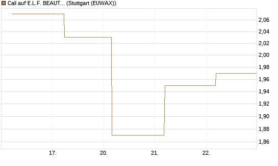 Call auf E.L.F. BEAUTY INC   Chart