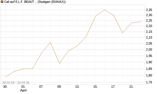 Call auf E.L.F. BEAUTY INC   Chart