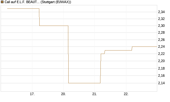 Call auf E.L.F. BEAUTY INC   Chart