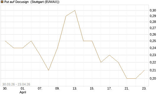 Put auf Docusign [Société Générale Effekten GmbH] Chart