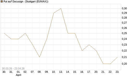 Put auf Docusign [Société Générale Effekten GmbH] Chart