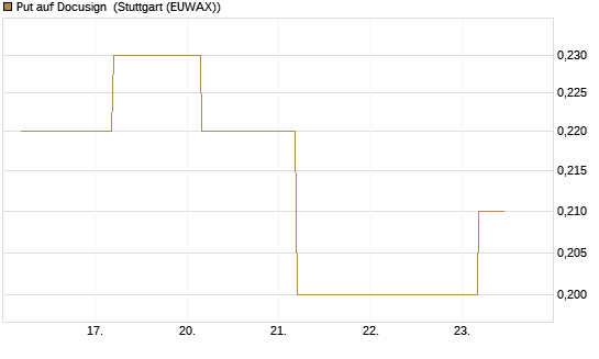 Put auf Docusign [Société Générale Effekten GmbH] Chart