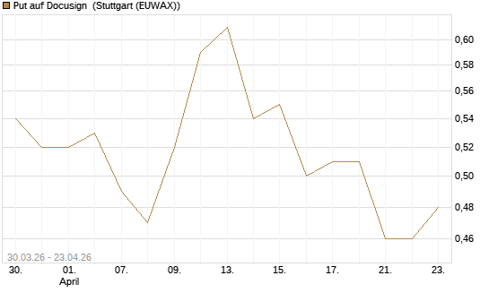 Put auf Docusign [Société Générale Effekten GmbH] Chart