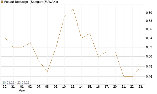 Put auf Docusign [Société Générale Effekten GmbH] Chart