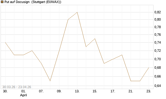 Put auf Docusign [Société Générale Effekten GmbH] Chart