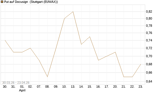 Put auf Docusign [Société Générale Effekten GmbH] Chart