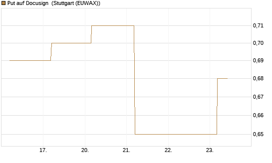 Put auf Docusign [Société Générale Effekten GmbH] Chart