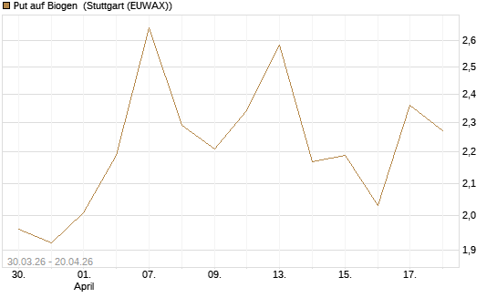 Put auf Biogen [Vontobel] Chart
