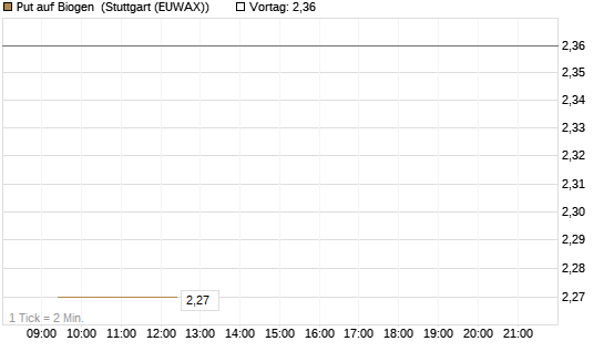Put auf Biogen [Vontobel] Chart
