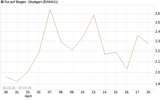 Put auf Biogen [Vontobel] Chart
