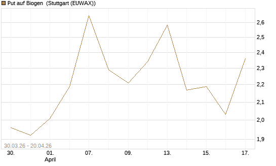 Put auf Biogen [Vontobel] Chart