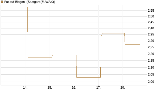 Put auf Biogen [Vontobel] Chart
