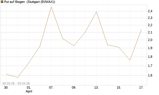 Put auf Biogen [Vontobel] Chart