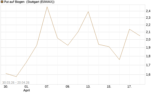 Put auf Biogen [Vontobel] Chart