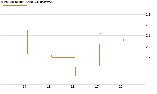 Put auf Biogen [Vontobel] Chart