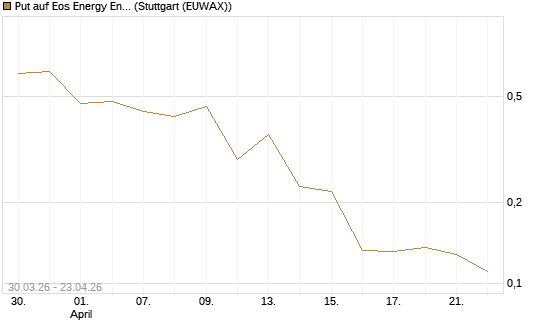 Put auf Eos Energy Enterprises Inc [Vontobel] Chart