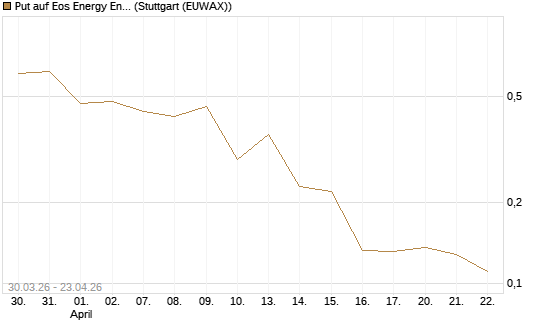 Put auf Eos Energy Enterprises Inc [Vontobel] Chart