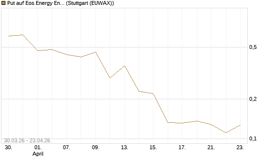 Put auf Eos Energy Enterprises Inc [Vontobel] Chart