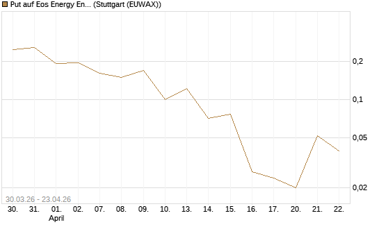 Put auf Eos Energy Enterprises Inc [Vontobel] Chart