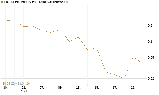 Put auf Eos Energy Enterprises Inc [Vontobel] Chart