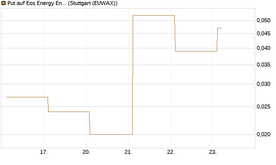 Put auf Eos Energy Enterprises Inc [Vontobel] Chart