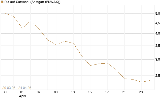 Put auf Carvana [Vontobel] Chart