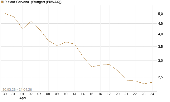 Put auf Carvana [Vontobel] Chart